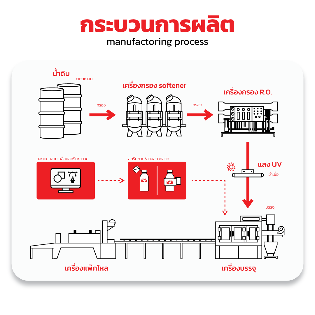 กระบวนการผลิต